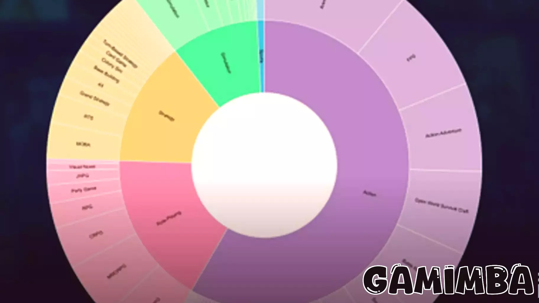 Dominant Genres on Steam: A Fresh Perspective